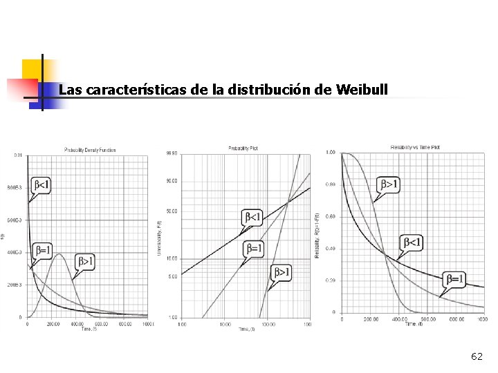 Las características de la distribución de Weibull 62 