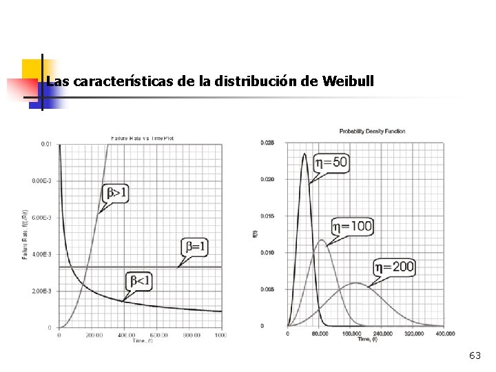 Las características de la distribución de Weibull 63 