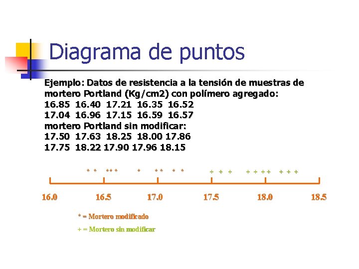 Diagrama de puntos Ejemplo: Datos de resistencia a la tensión de muestras de mortero