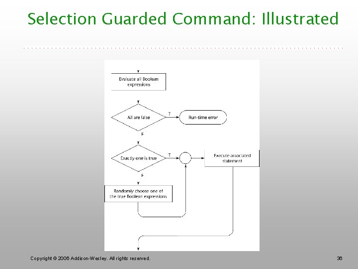 Selection Guarded Command: Illustrated Copyright © 2006 Addison-Wesley. All rights reserved. 36 