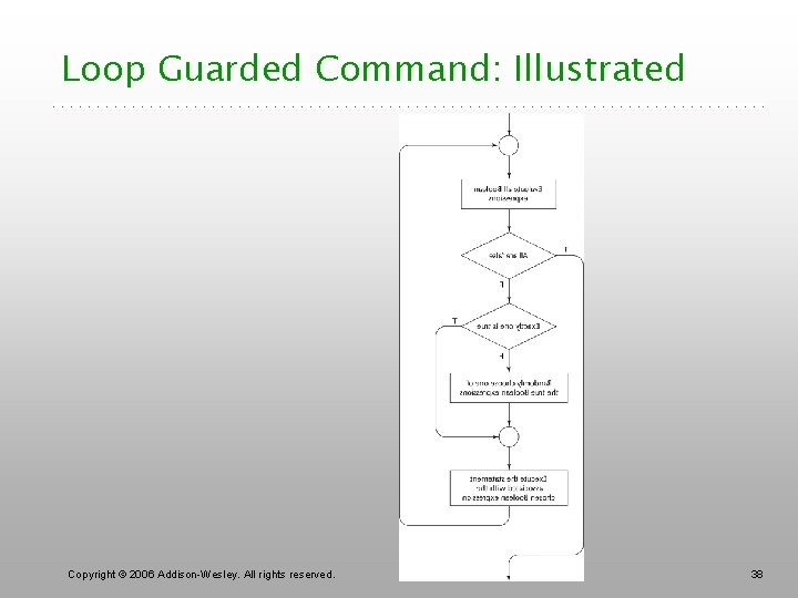 Loop Guarded Command: Illustrated Copyright © 2006 Addison-Wesley. All rights reserved. 38 
