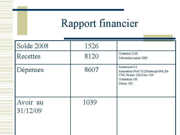 Rapport financier Solde 2008 Recettes 1526 8120 Dépenses 8607 Avoir au 31/12/09 1039 Cotisation