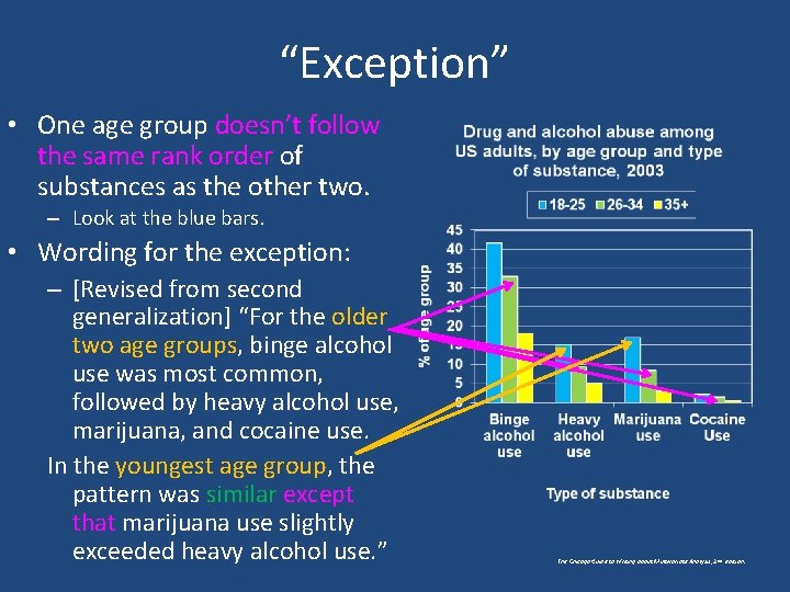 “Exception” • One age group doesn’t follow the same rank order of substances as