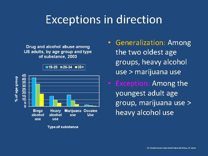 Exceptions in direction • Generalization: Among the two oldest age groups, heavy alcohol use