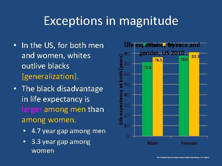  • In the US, for both men and women, whites outlive blacks [generalization].