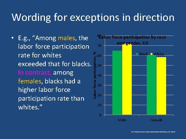 Wording for exceptions in direction 80 Labor force participation by race 70 Labor force