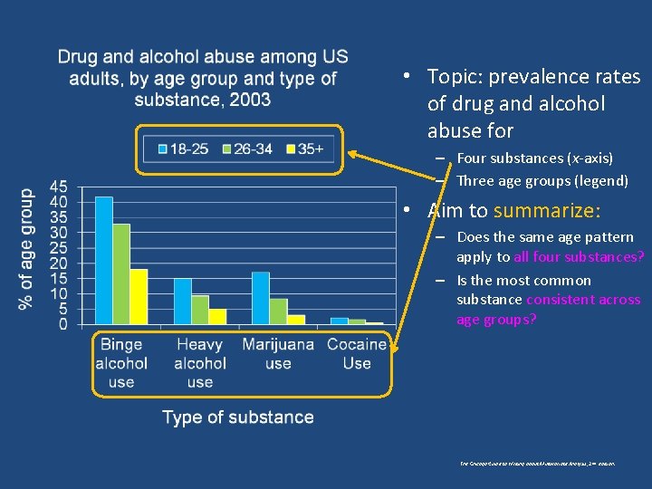  • Topic: prevalence rates of drug and alcohol abuse for – Four substances