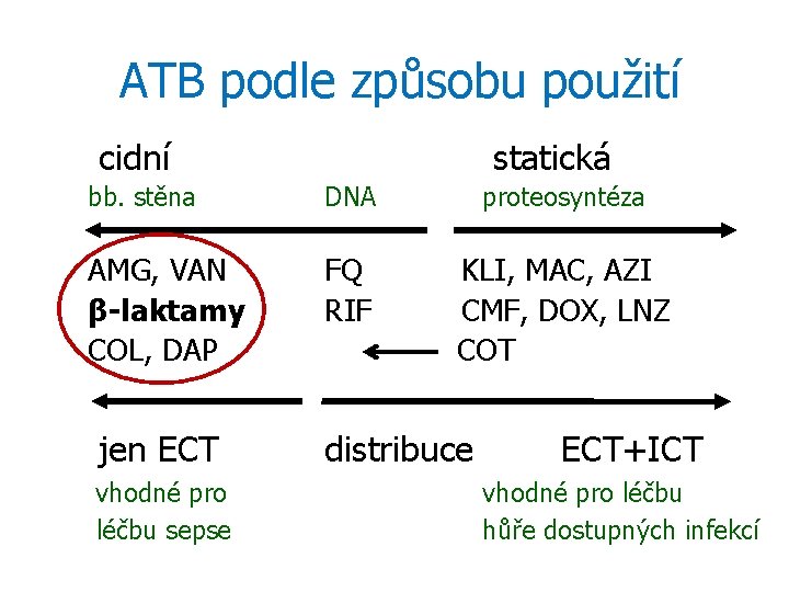 ATB podle způsobu použití cidní statická bb. stěna DNA proteosyntéza AMG, VAN β-laktamy COL,