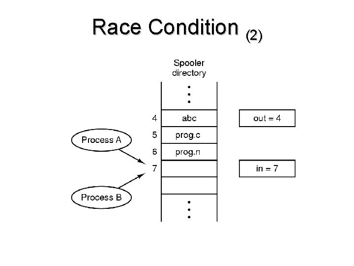 Race Condition (2) 