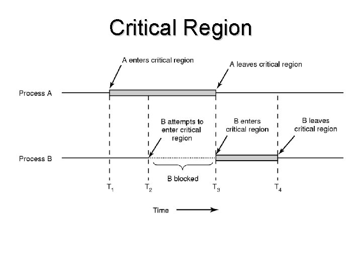 Critical Region 