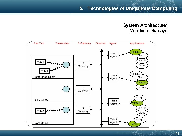 5. Technologies of Ubiquitous Computing System Architecture: Wireless Displays 34 