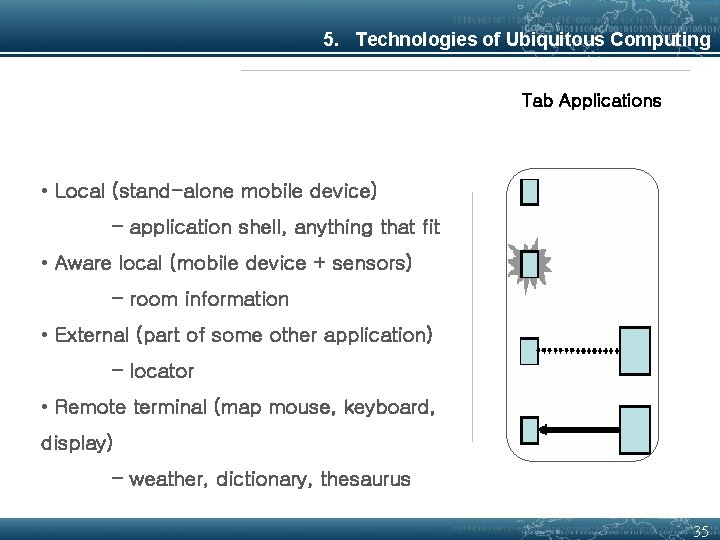 5. Technologies of Ubiquitous Computing Tab Applications • Local (stand-alone mobile device) – application