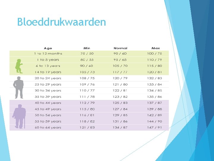 Bloeddrukwaarden 