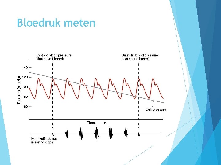 Bloedruk meten 