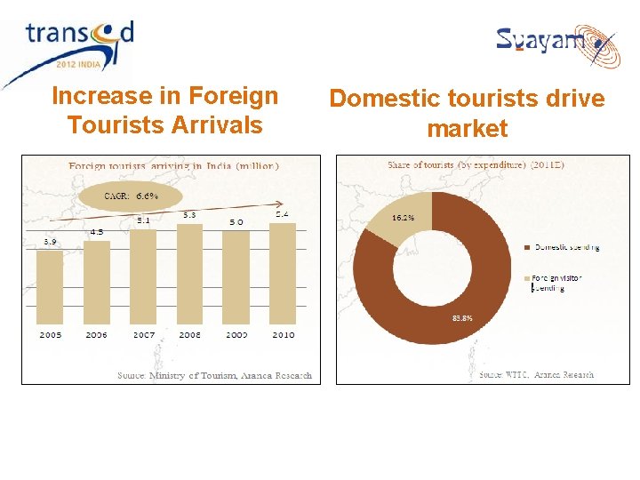 Increase in Foreign Tourists Arrivals Domestic tourists drive market Increase in Foreign Tourists Arrivals Domestic tourists drive market