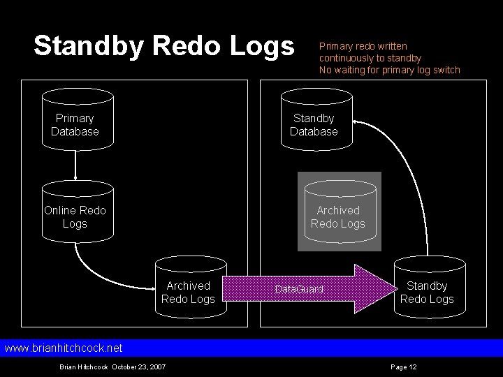 Standby Redo Logs Primary Database Primary redo written continuously to standby No waiting for