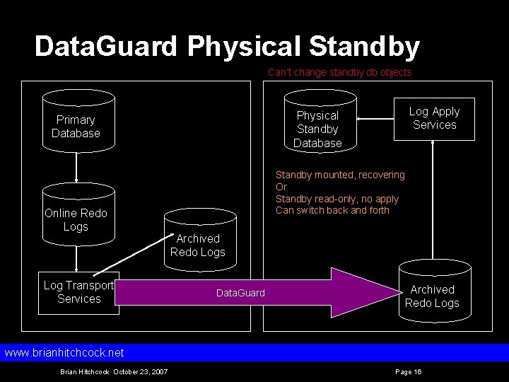 Data. Guard Physical Standby Can’t change standby db objects Online Redo Logs Log Transport