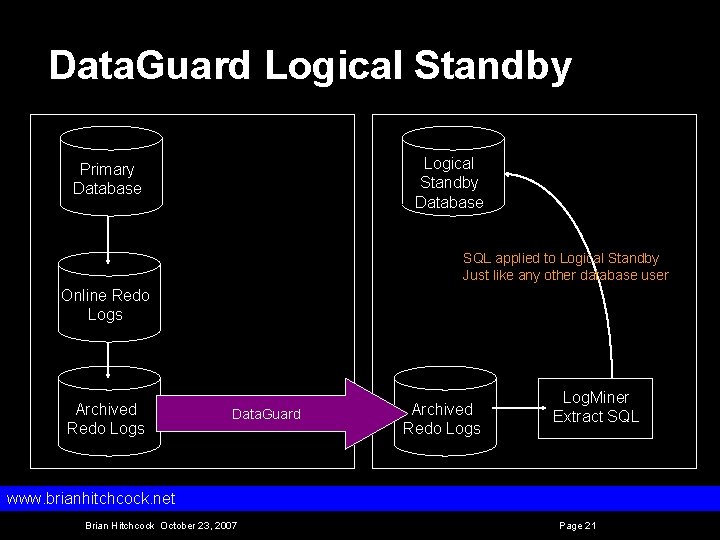 Data. Guard Logical Standby Database Primary Database SQL applied to Logical Standby Just like