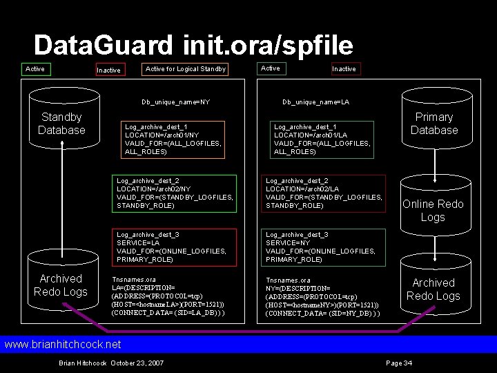 Data. Guard init. ora/spfile Active Inactive Active for Logical Standby Db_unique_name=NY Standby Database Archived