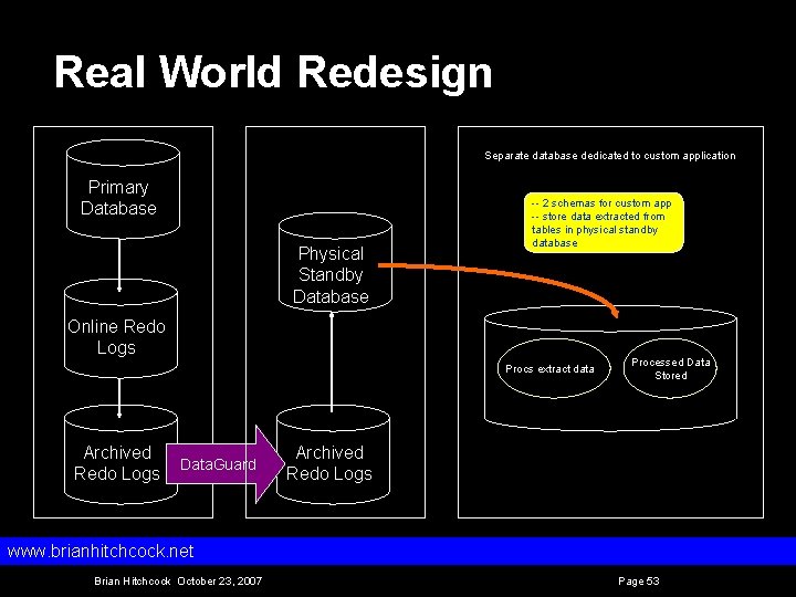 Real World Redesign Separate database dedicated to custom application Primary Database Physical Standby Database