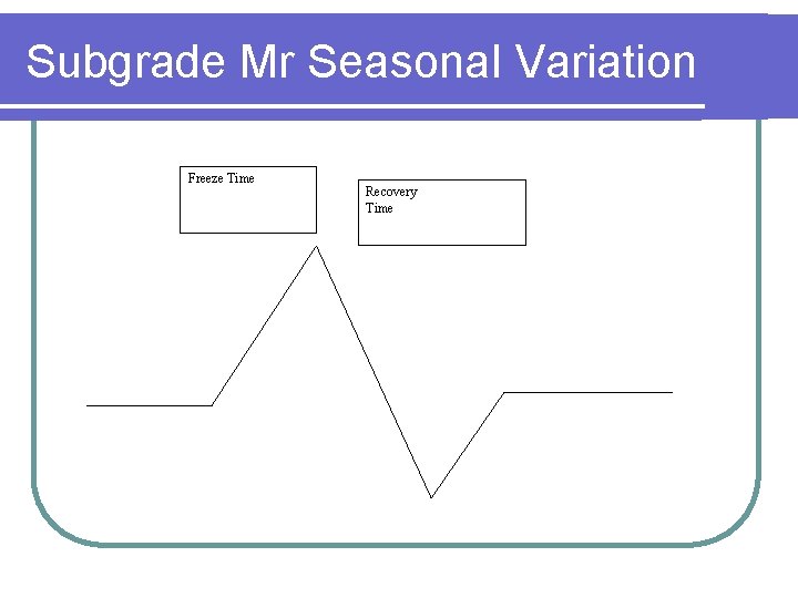 Subgrade Mr Seasonal Variation Freeze Time Recovery Time 