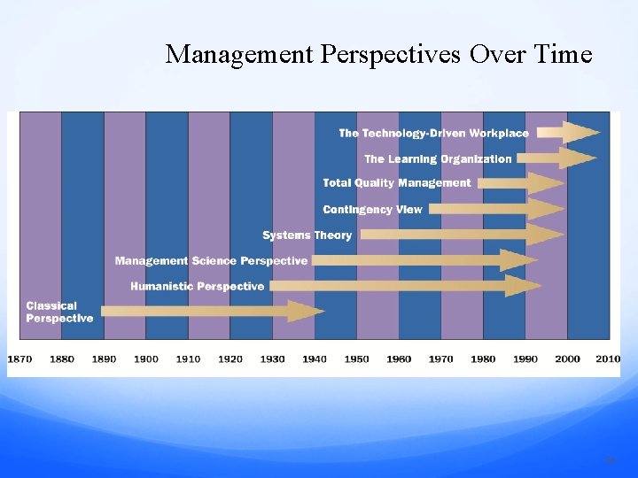 Management Perspectives Over Time 31 