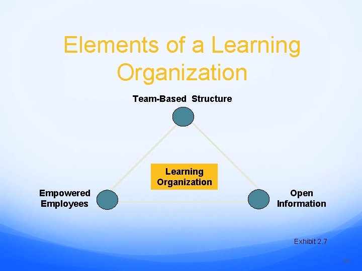 Elements of a Learning Organization Team-Based Structure Learning Organization Empowered Employees Open Information Exhibit