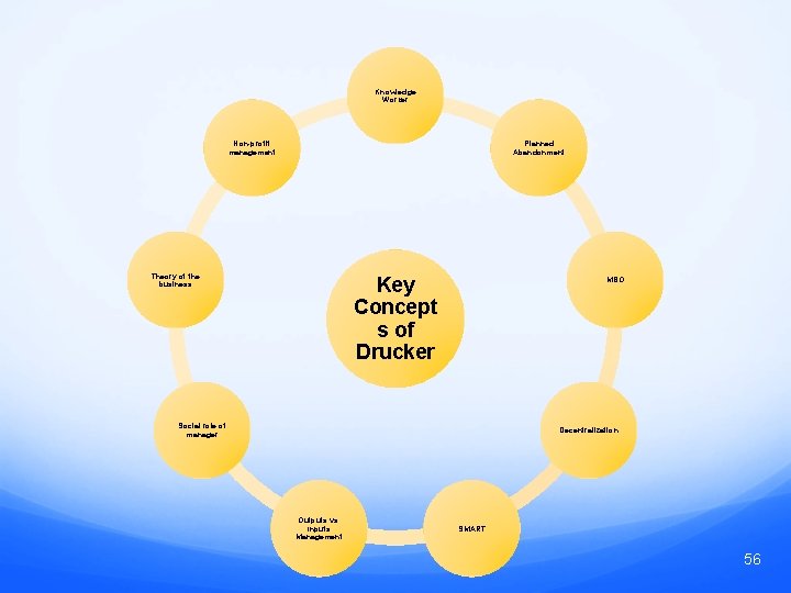 Knowledge Worker Non-profit management Planned Abandonment Theory of the business Key Concept s of