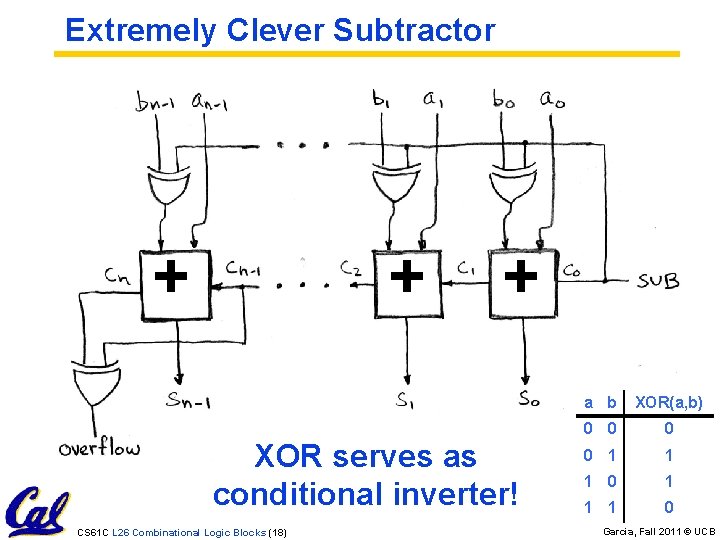 Extremely Clever Subtractor + + + XOR serves as conditional inverter! CS 61 C