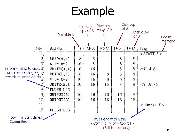 Example Variable t Memory copy of A copy of B Disk copy of A