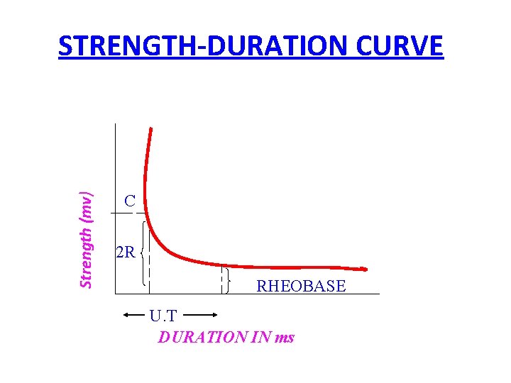 Strength (mv) STRENGTH-DURATION CURVE C 2 R RHEOBASE U. T DURATION IN ms 