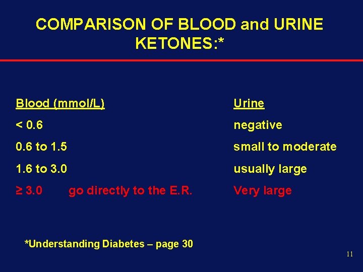 COMPARISON OF BLOOD and URINE KETONES: * Blood (mmol/L) Urine < 0. 6 negative