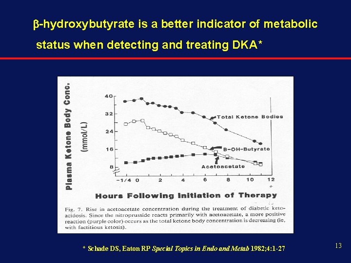  -hydroxybutyrate is a better indicator of metabolic status when detecting and treating DKA*