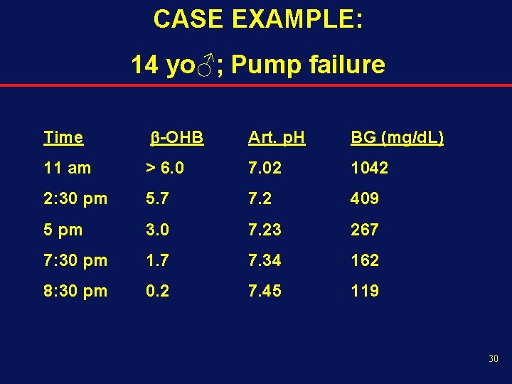 CASE EXAMPLE: 14 yo♂; Pump failure Time -OHB Art. p. H BG (mg/d. L)