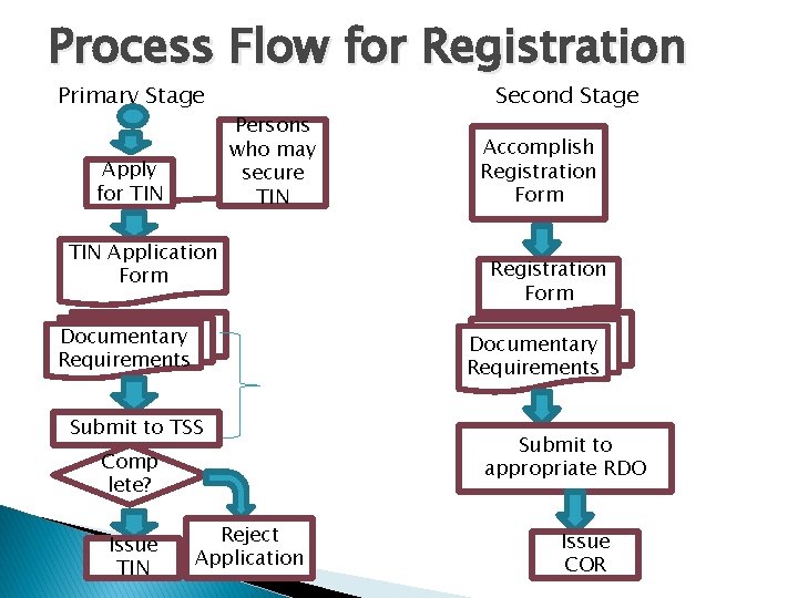 Process Flow for Registration Primary Stage Apply for TIN Persons who may secure TIN