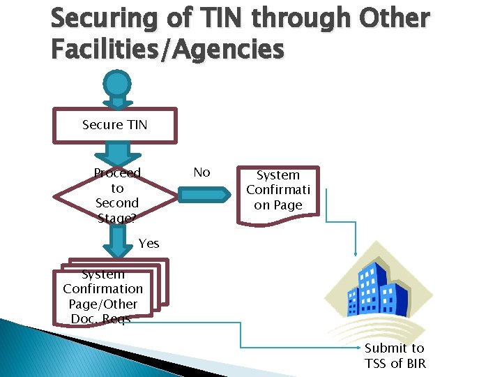 Securing of TIN through Other Facilities/Agencies Secure TIN Proceed to Second Stage? No System
