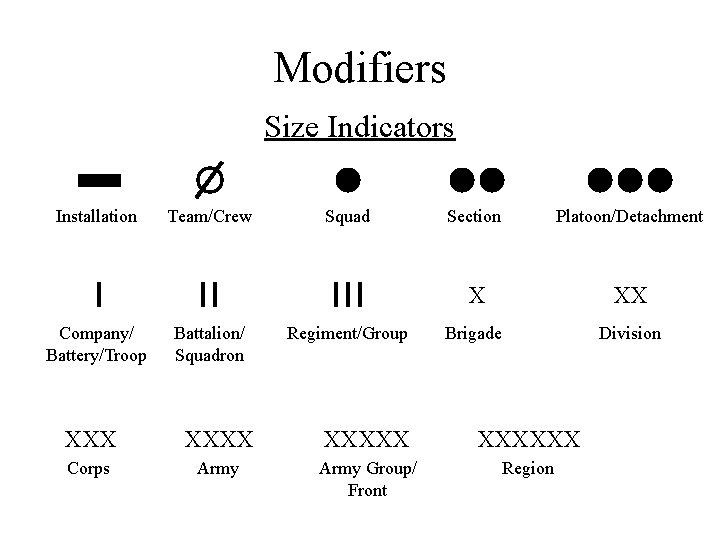 Modifiers Size Indicators Installation Company/ Battery/Troop Team/Crew Battalion/ Squadron Squad Regiment/Group Section Platoon/Detachment X