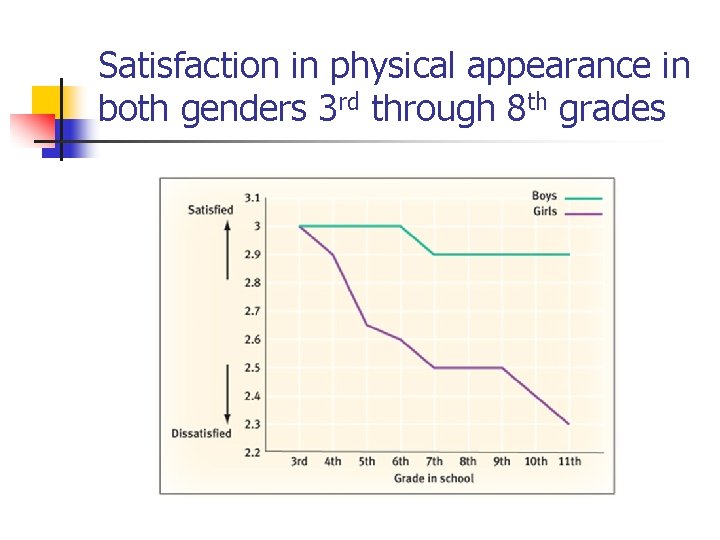 Satisfaction in physical appearance in both genders 3 rd through 8 th grades 