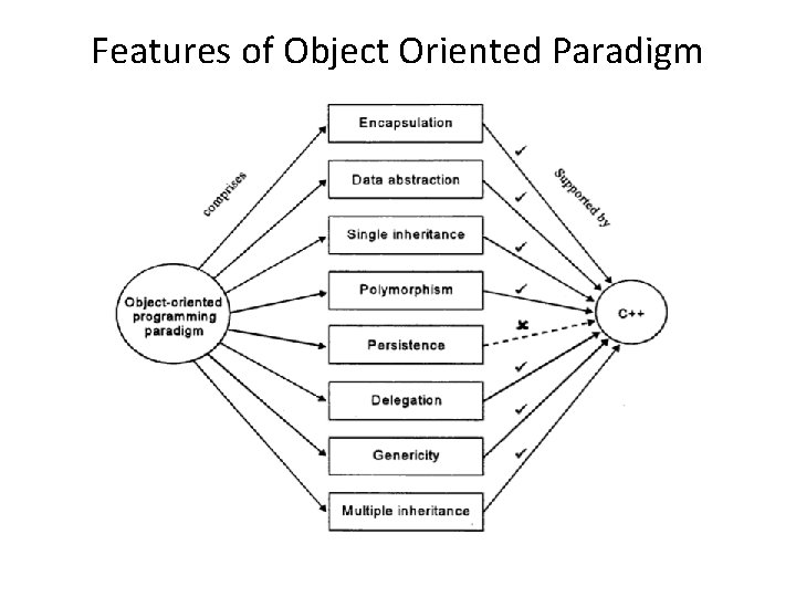 Features of Object Oriented Paradigm 