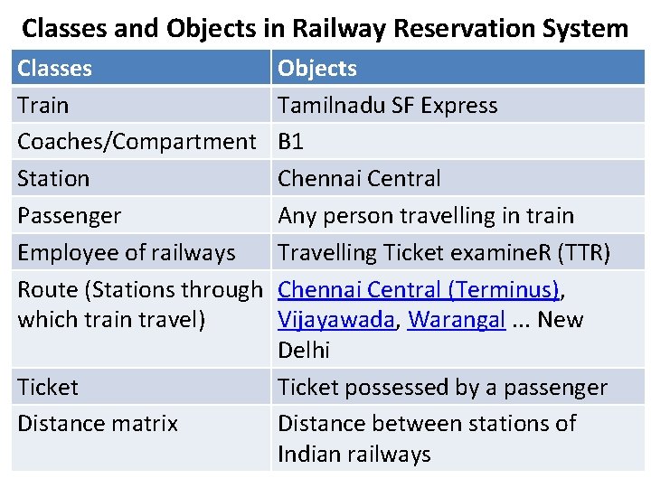 Classes and Objects in Railway Reservation System Classes Train Coaches/Compartment Station Passenger Employee of Classes and Objects in Railway Reservation System Classes Train Coaches/Compartment Station Passenger Employee of