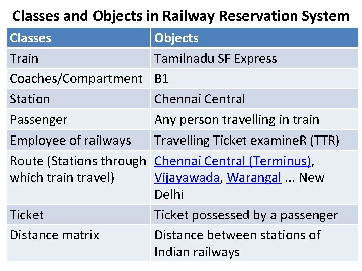 Classes and Objects in Railway Reservation System Classes Train Coaches/Compartment Station Passenger Employee of