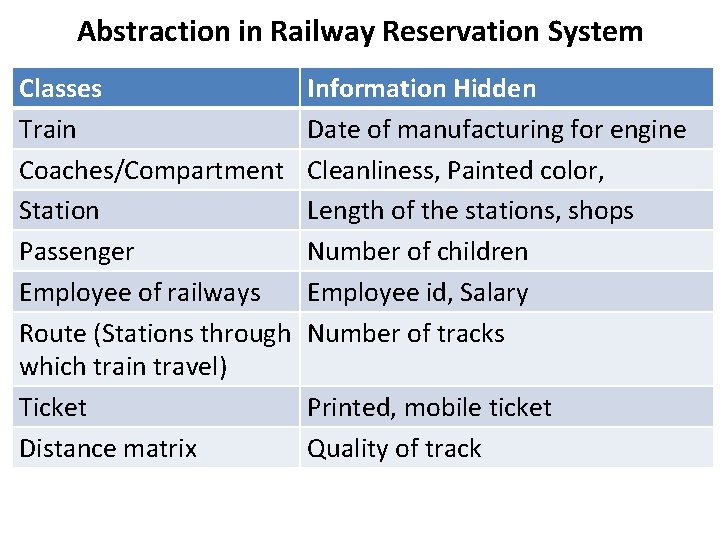 Abstraction in Railway Reservation System Classes Train Coaches/Compartment Station Passenger Employee of railways Route