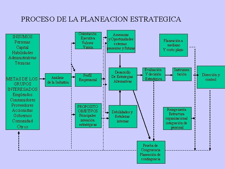 PROCESO DE LA PLANEACION ESTRATEGICA INSUMOS Personas Capital Habilidades Administrativas Técnicas METAS DE LOS