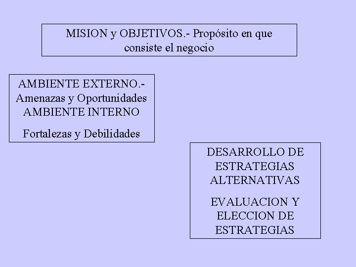 MISION y OBJETIVOS. - Propósito en que consiste el negocio AMBIENTE EXTERNO. - Amenazas