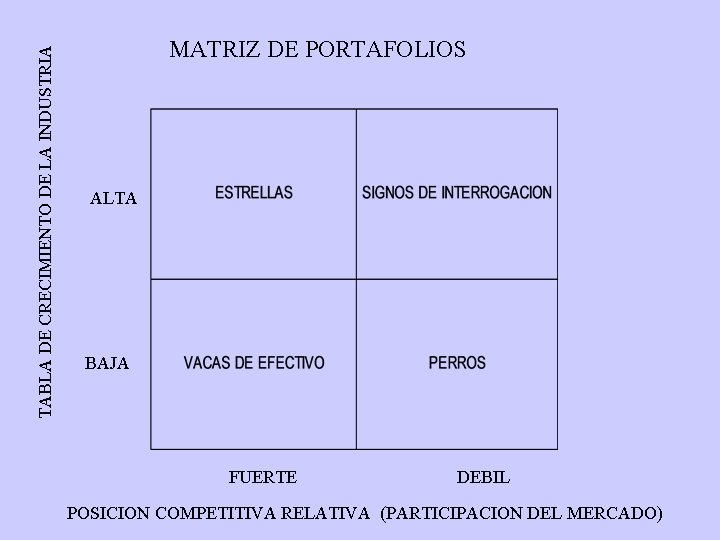 TABLA DE CRECIMIENTO DE LA INDUSTRIA MATRIZ DE PORTAFOLIOS ALTA BAJA FUERTE DEBIL POSICION