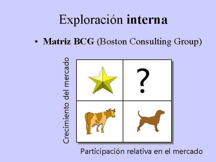 Exploración interna Crecimiento del mercado • Matriz BCG (Boston Consulting Group) ? Participación relativa