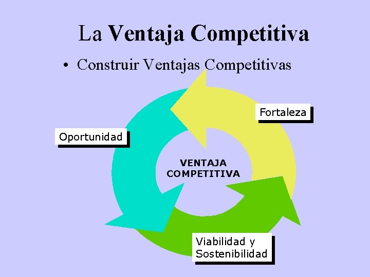 La Ventaja Competitiva • Construir Ventajas Competitivas Fortaleza Oportunidad VENTAJA COMPETITIVA Viabilidad y Sostenibilidad