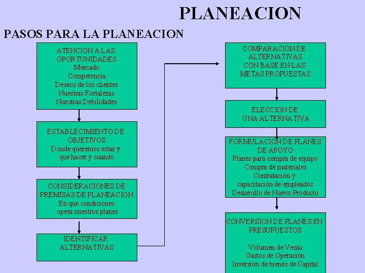 PLANEACION PASOS PARA LA PLANEACION ATENCION A LAS OPORTUNIDADES Mercado Competencia Deseos de los