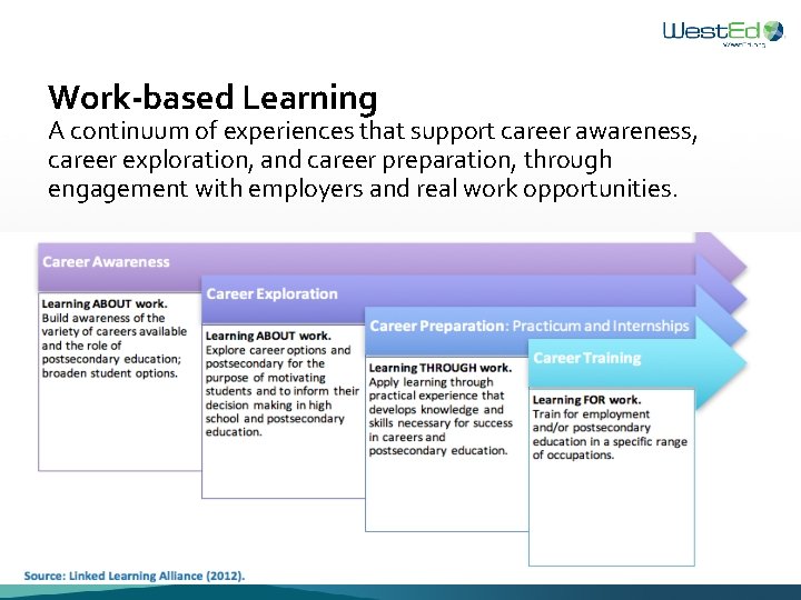 Work-based Learning A continuum of experiences that support career awareness, career exploration, and career