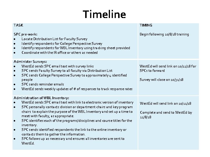 Timeline TASK TIMING SPC pre-work: Locate Distribution List for Faculty Survey Identify respondents for